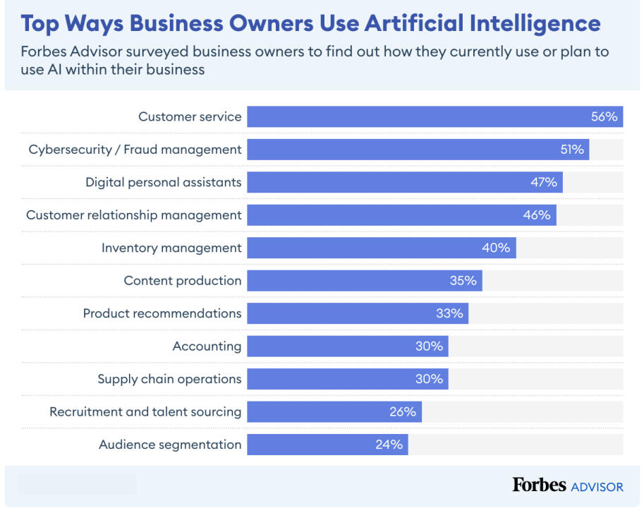 Discover patterns in your business and produce insights with AI